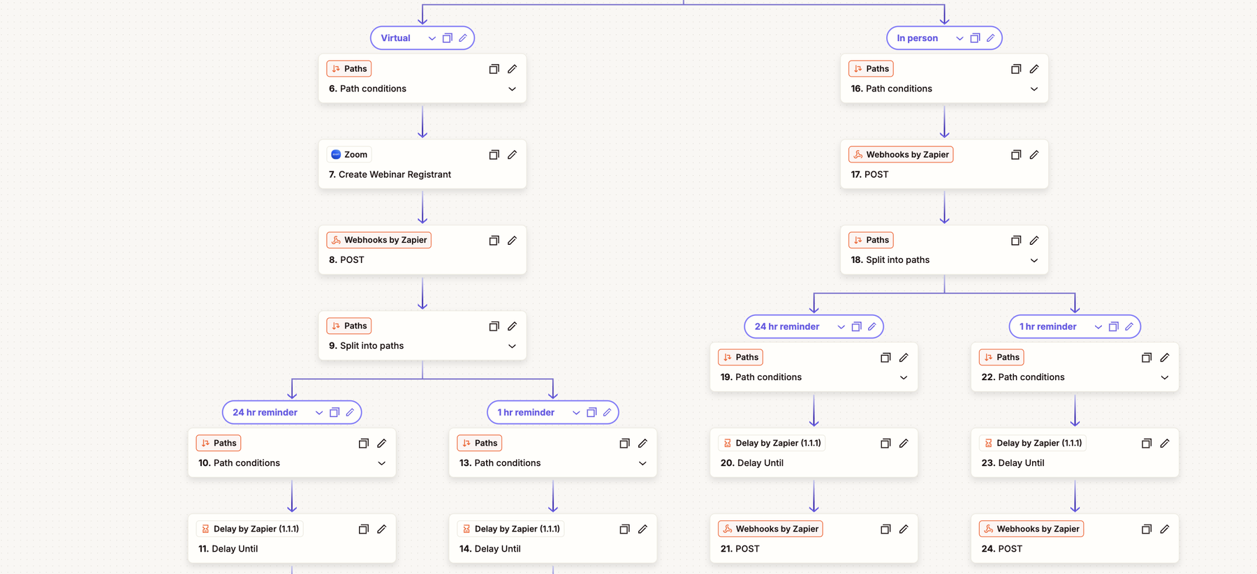 Zapier engine: the flow splits into virtual and in person paths, and each one fans out to a 24-hour and a 1-hour reminder branch with Delay Until steps