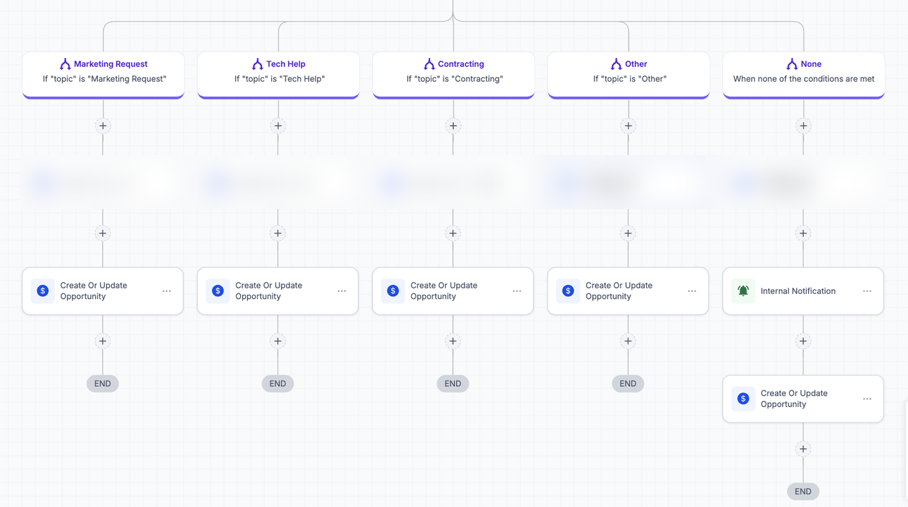 Support Routing: five-way conditional router