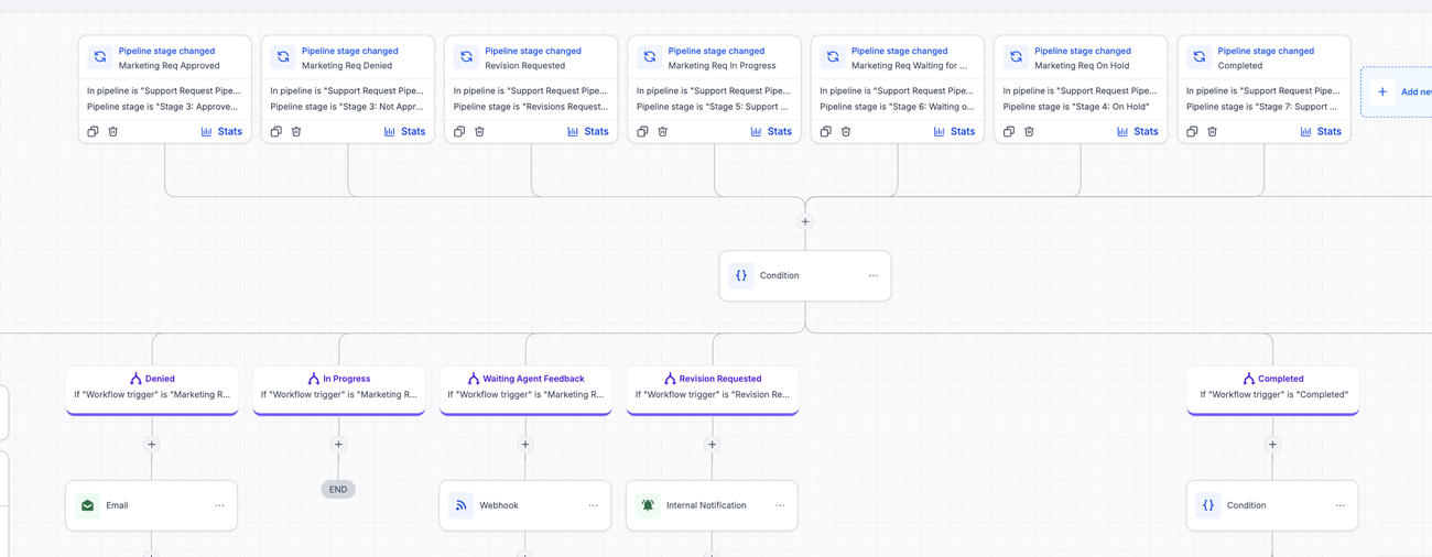 Support Routing: marketing request outcomes system