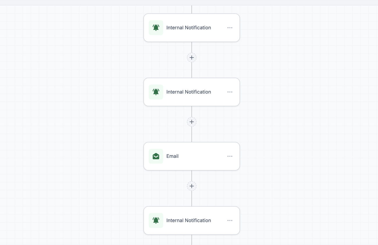 Support Routing: internal notification chain