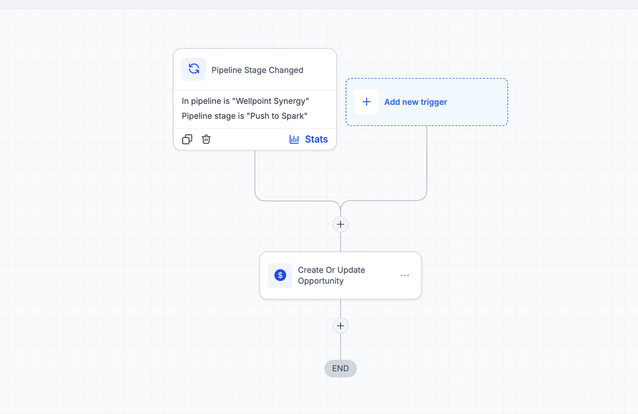 Integration: Synergy to Medicare Sales pipeline